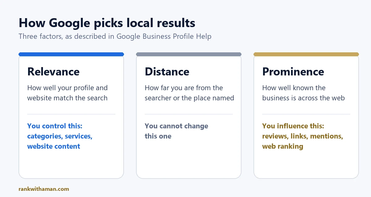 Diagram of the three local ranking factors Google describes: relevance, distance and prominence, and which ones a business can influence